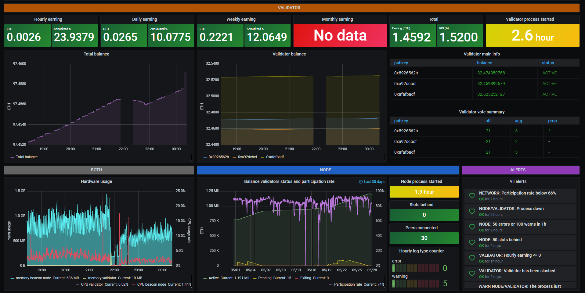 Grafana dashboard for Prysm node and validator Grafana dashboard for Prysm node and validator